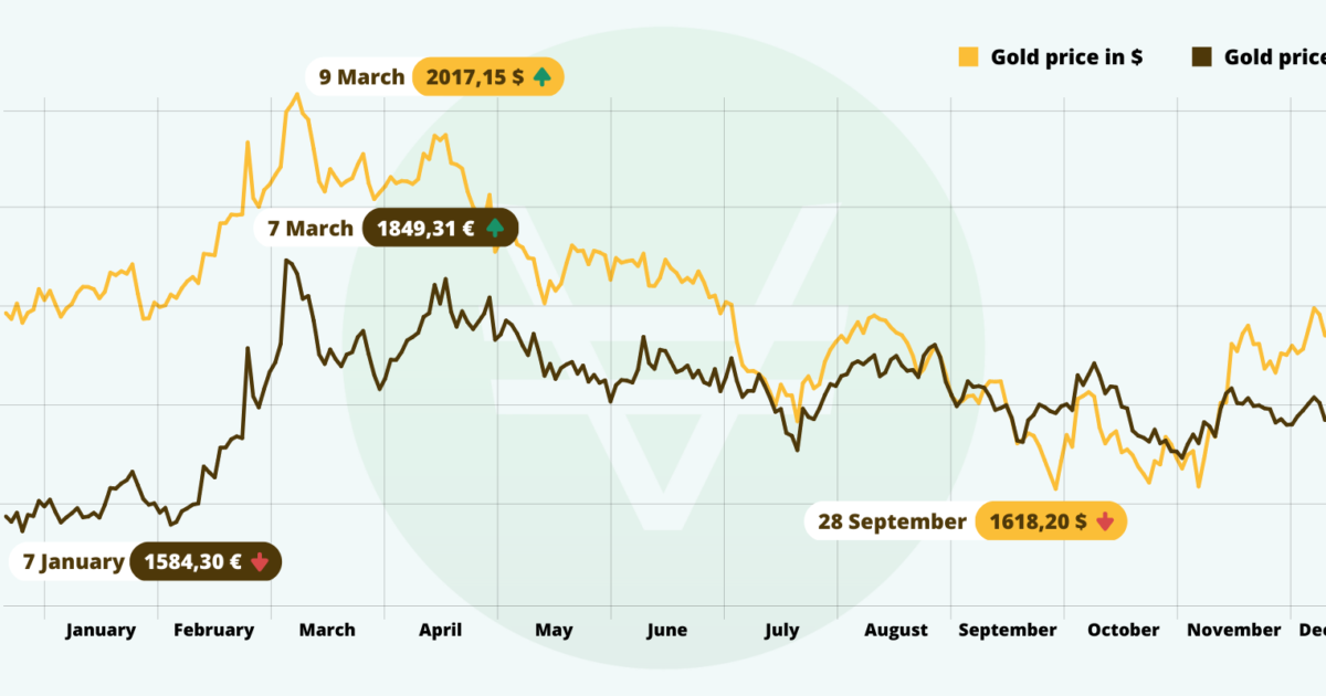 Gold Price Drop